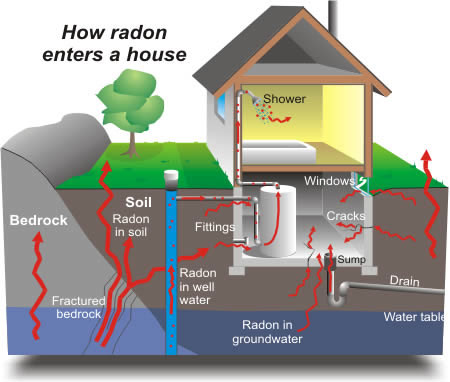 What is Radon Gas